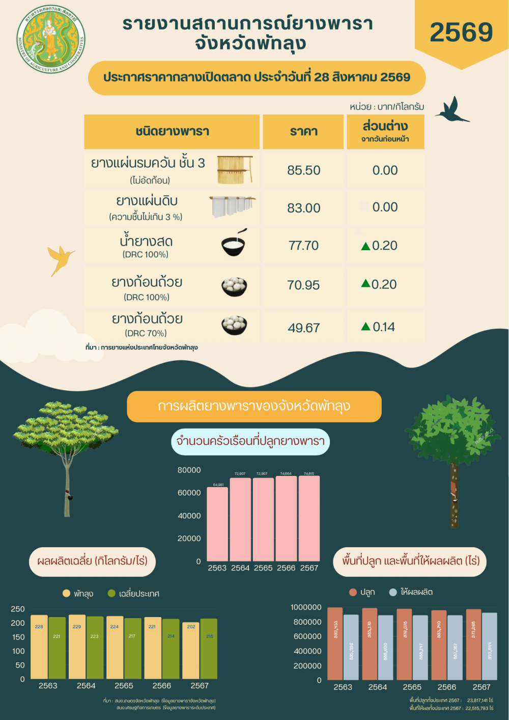 ราคายางพาราประจำวันที่ 28 สิงหาคม 2569