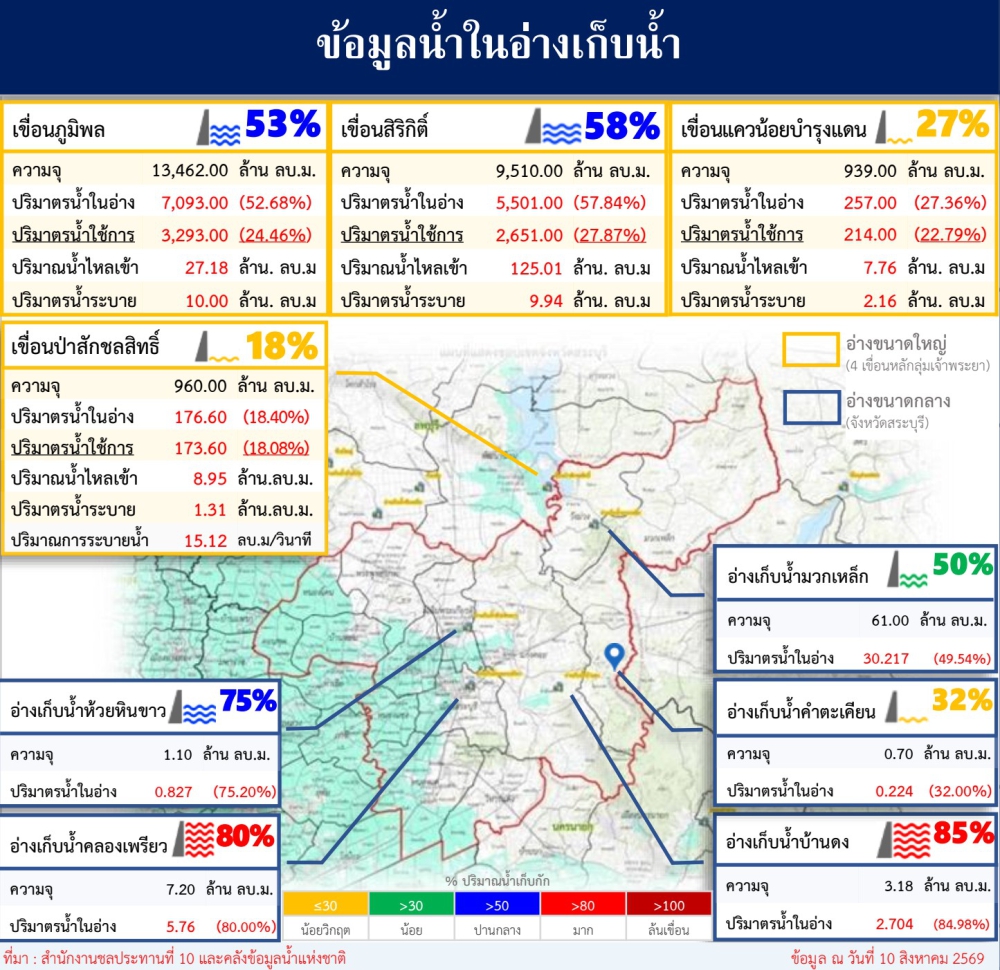 ข้อมูลน้ำในอ่างเก็บน้ำ ข้อมูล ณ วันที่ 10 สิงหาคม 2569