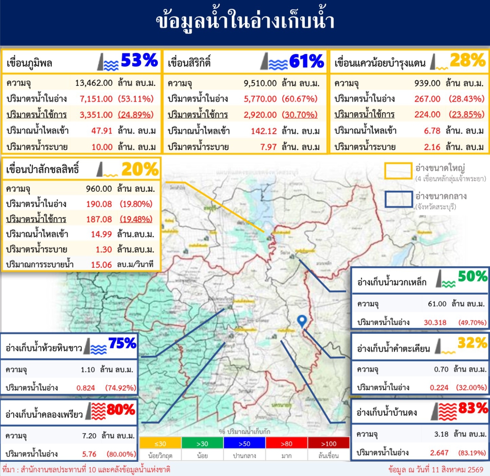 ข้อมูลน้ำในอ่างเก็บน้ำ ข้อมูล ณ วันที่ 11 สิงหาคม 2569