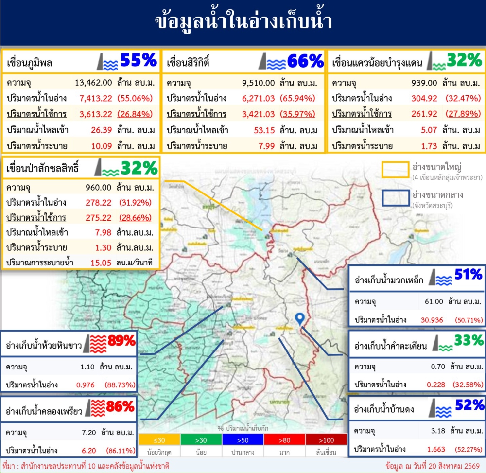 ข้อมูลน้ำในอ่างเก็บน้ำ ข้อมูล ณ วันที่ 20 สิงหาคม 2569