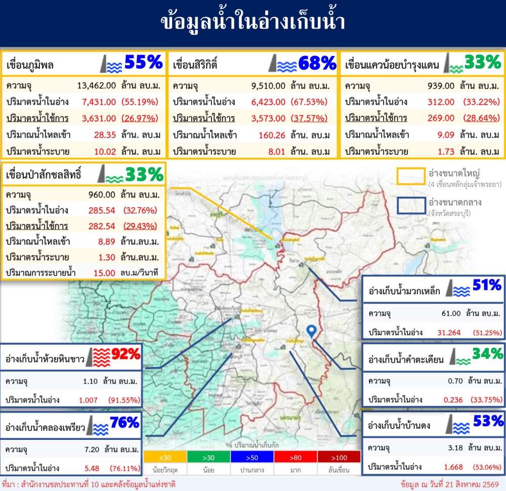 ข้อมูลน้ำในอ่างเก็บน้ำ ข้อมูล ณ วันที่ 21 สิงหาคม 2569