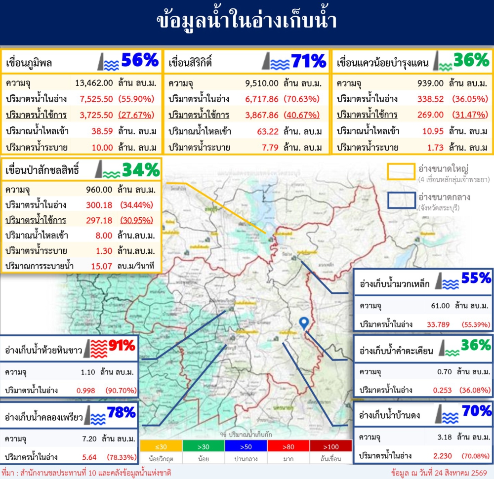 ข้อมูลน้ำในอ่างเก็บน้ำ ข้อมูล ณ วันที่ 24 สิงหาคม 2569
