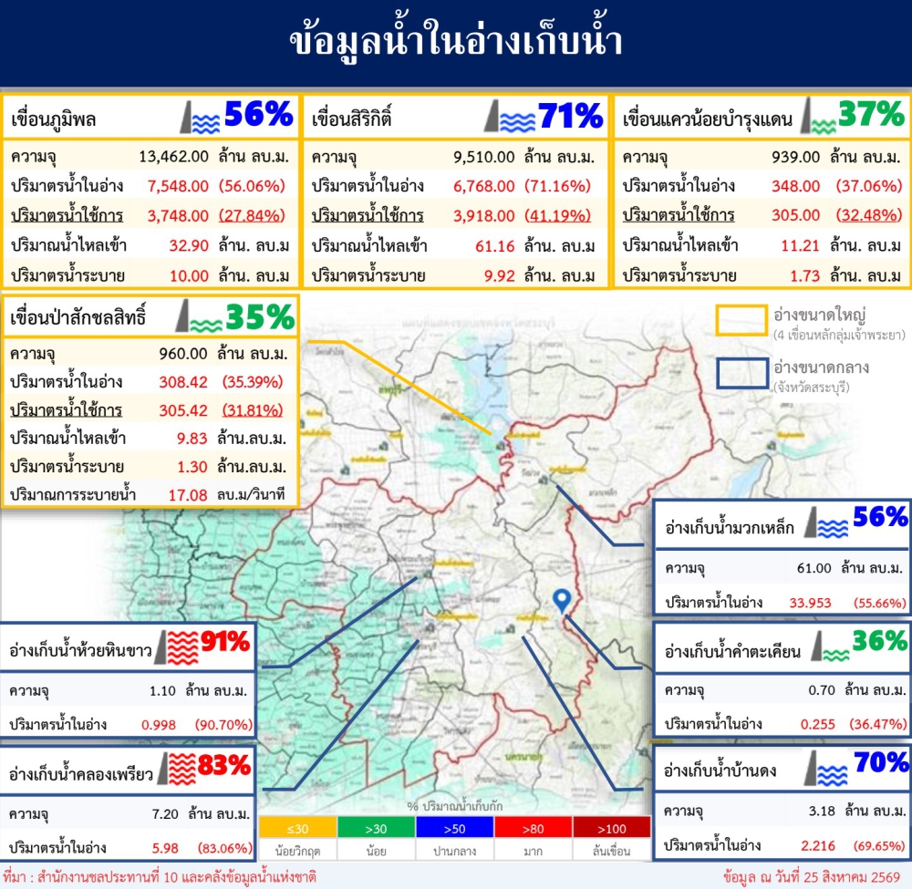 ข้อมูลน้ำในอ่างเก็บน้ำ ข้อมูล ณ วันที่ 25 สิงหาคม 2569