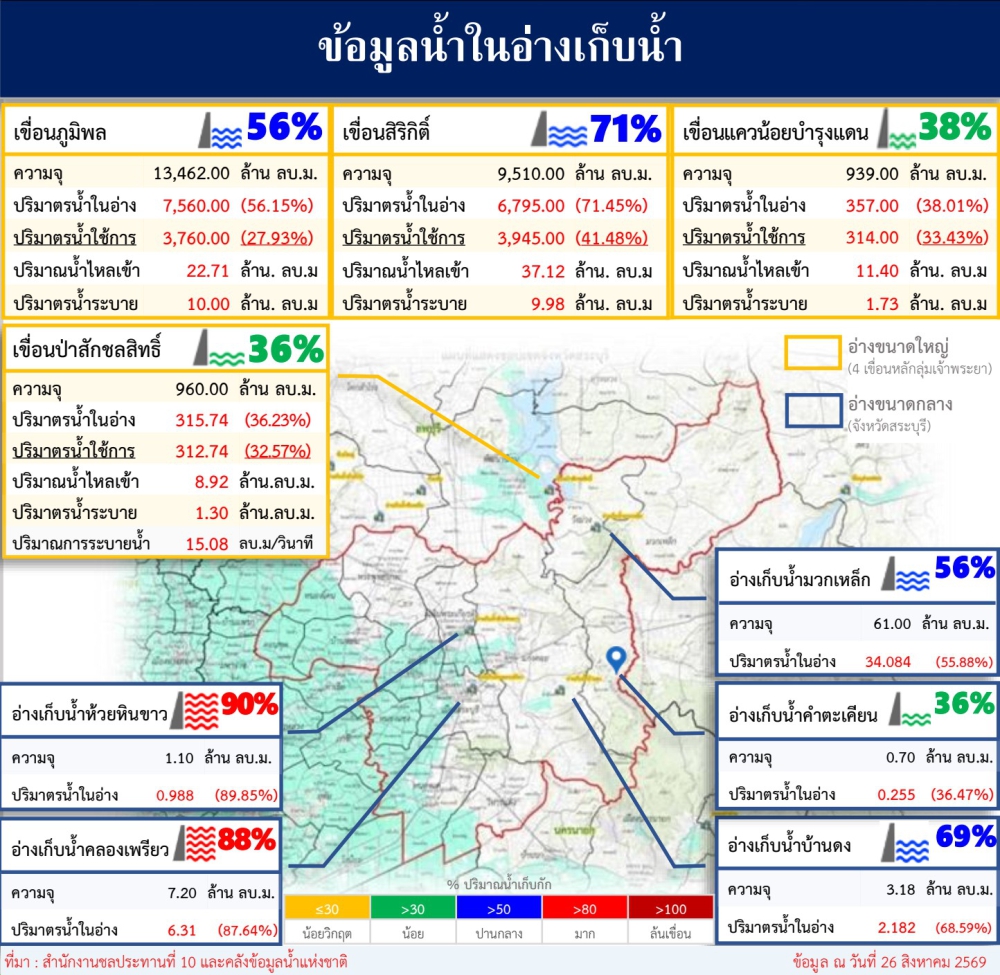 ข้อมูลน้ำในอ่างเก็บน้ำ ข้อมูล ณ วันที่ 26 สิงหาคม 2569