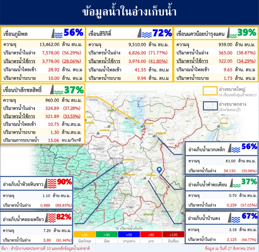 ข้อมูลน้ำในอ่างเก็บน้ำ ข้อมูล ณ วันที่ 27 สิงหาคม 2569
