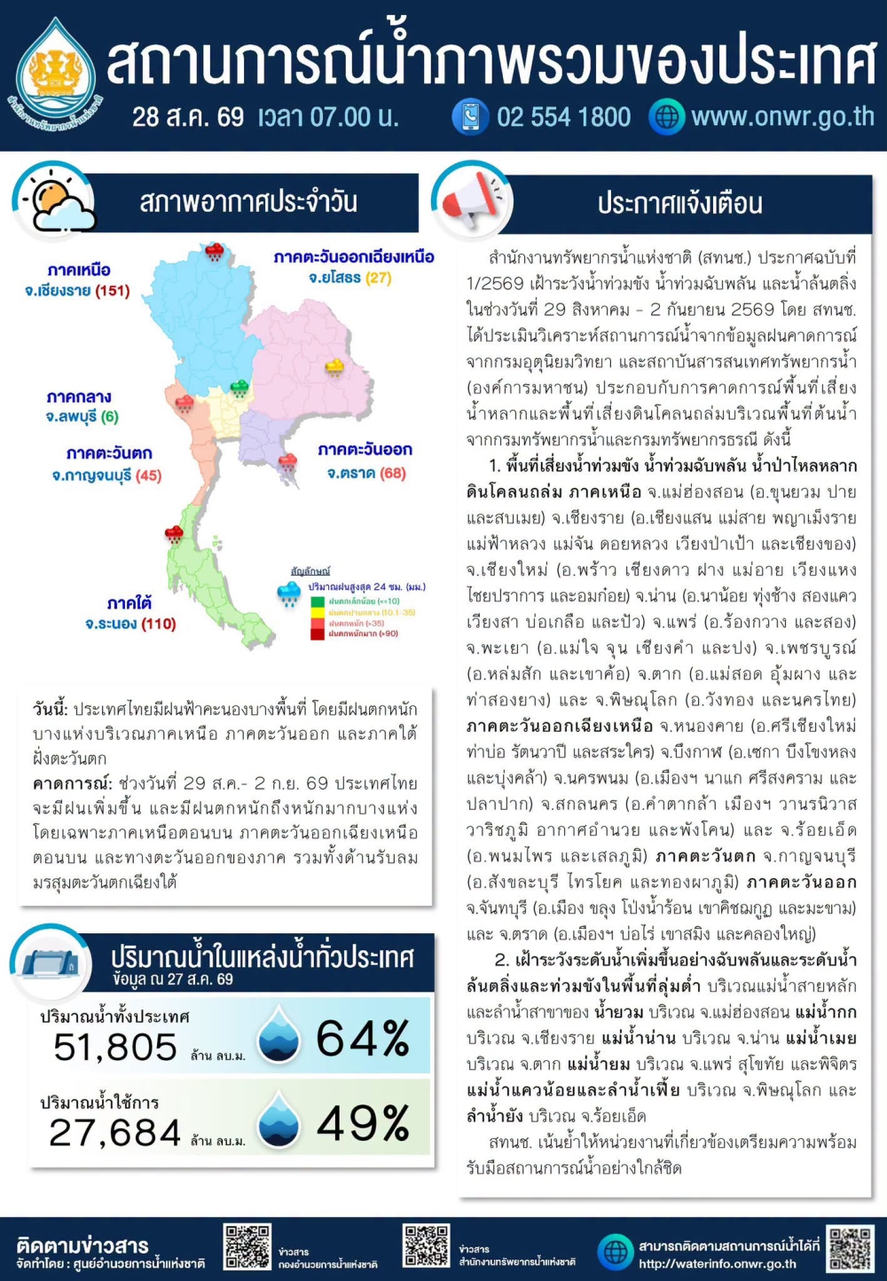 สรุปสถานการณ์น้ำภาพรวมของประเทศ วันที่ 28 ส.ค. 69 เวลา 7.00 น.