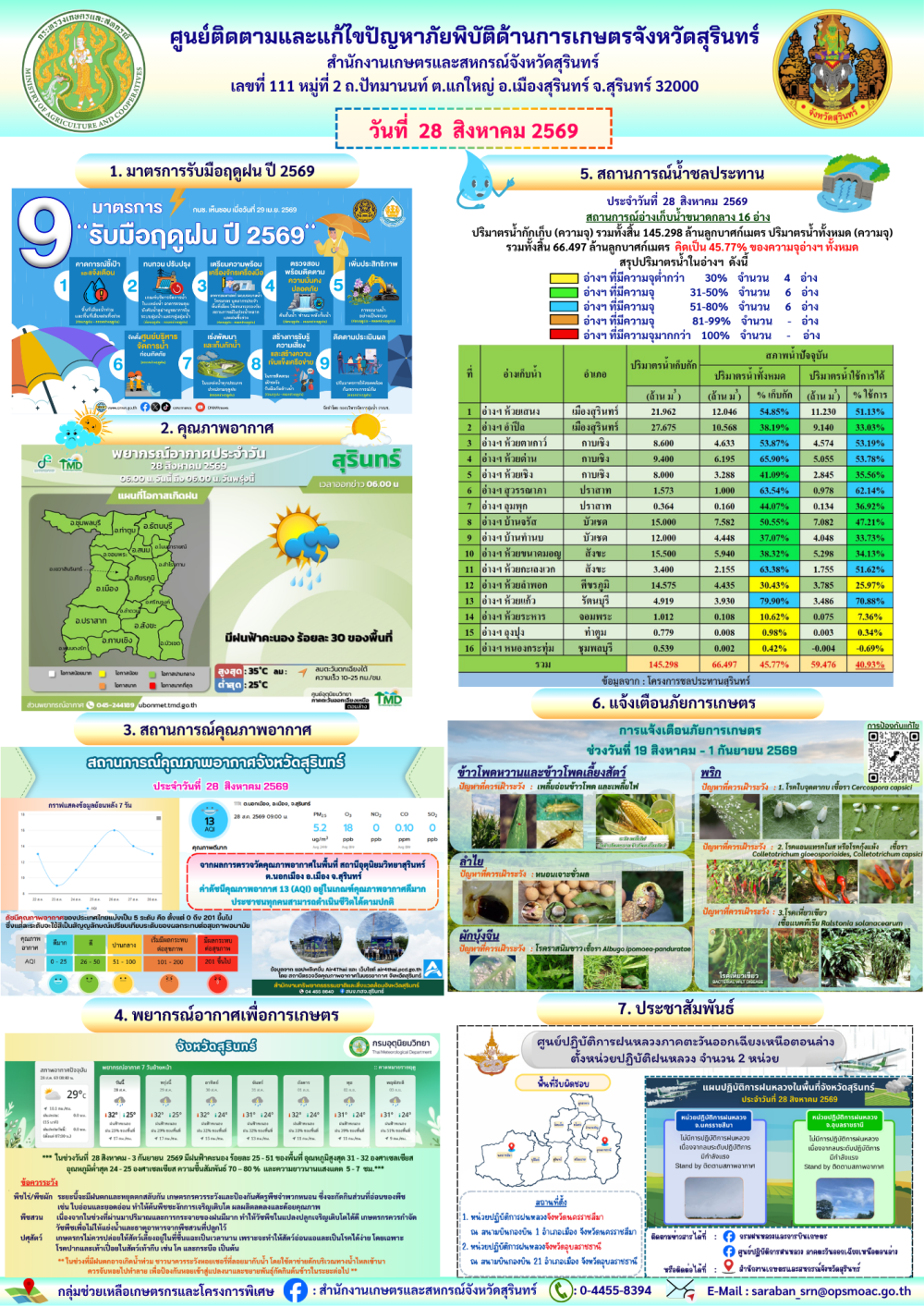 รายงานศูนย์ติดตามและแก้ไขปัญหาภัยพิบัติด้านการเกษตรจังหวัดสุรินทร์