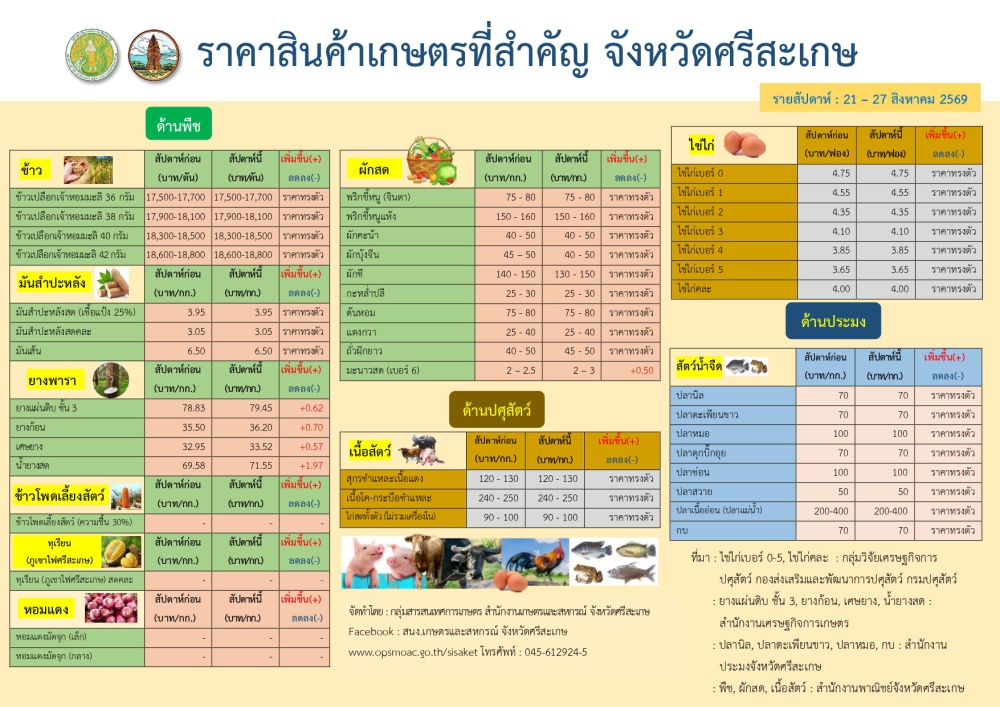 ราคาสินค้าเกษตรที่สำคัญจังหวัดศรีสะเกษ