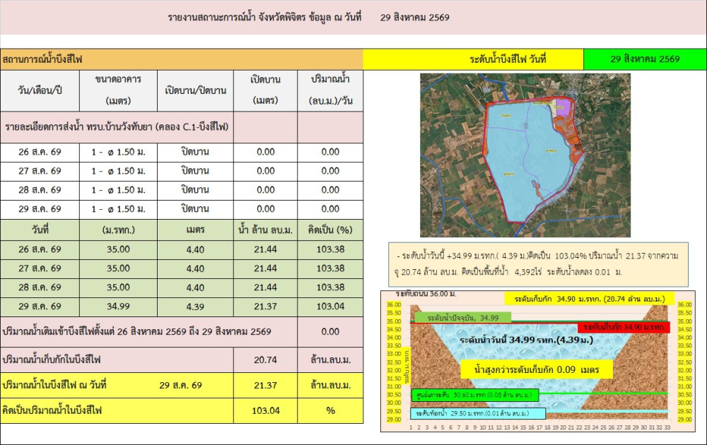 ระดับน้ำบึงสีไฟ ประจำวันที่  29 สิงหาคม 2569