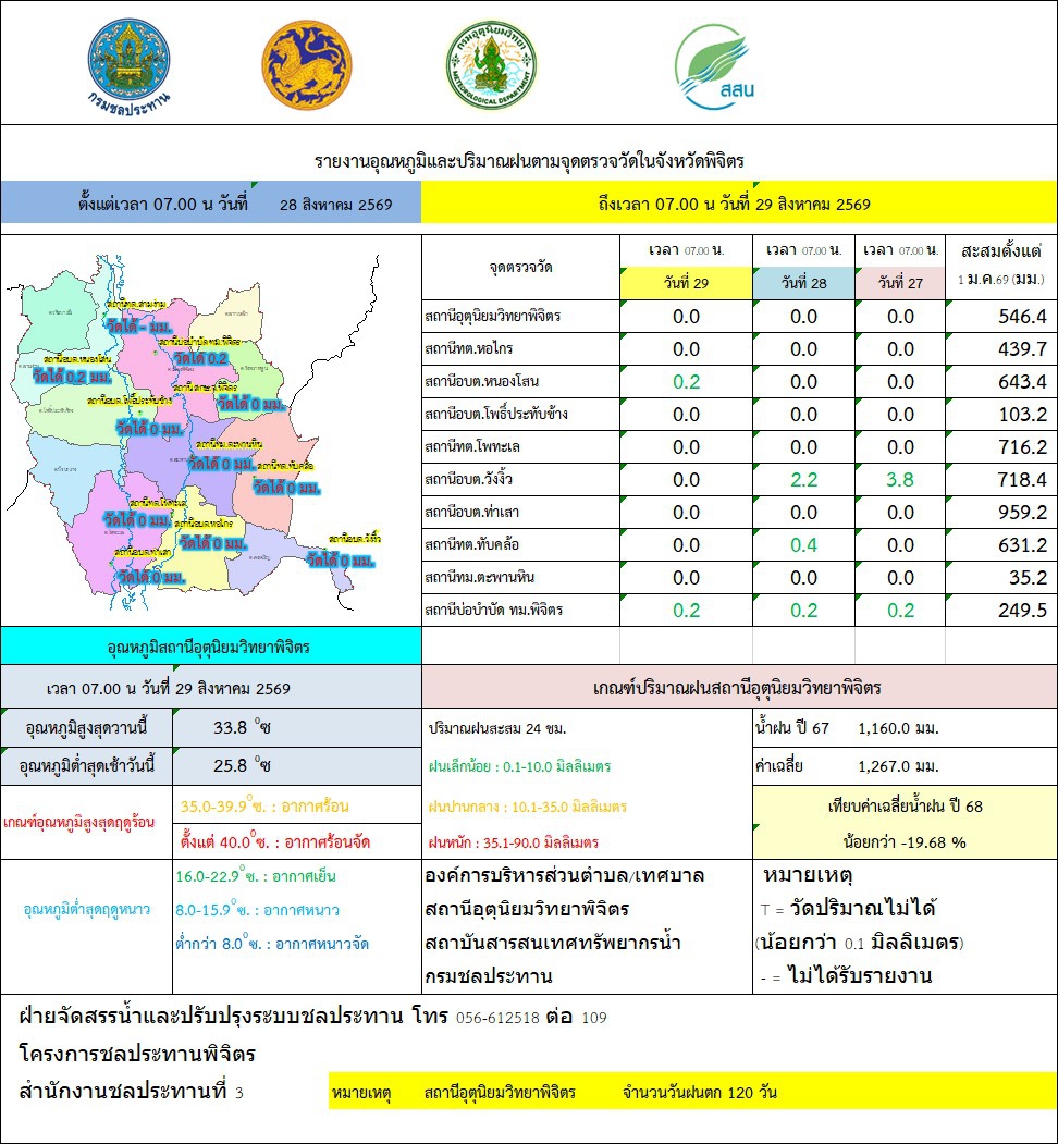 รายงานอุณหภูมิและปริมาณฝนตามจุดตรวจวัดในจังหวัดพิจิตร