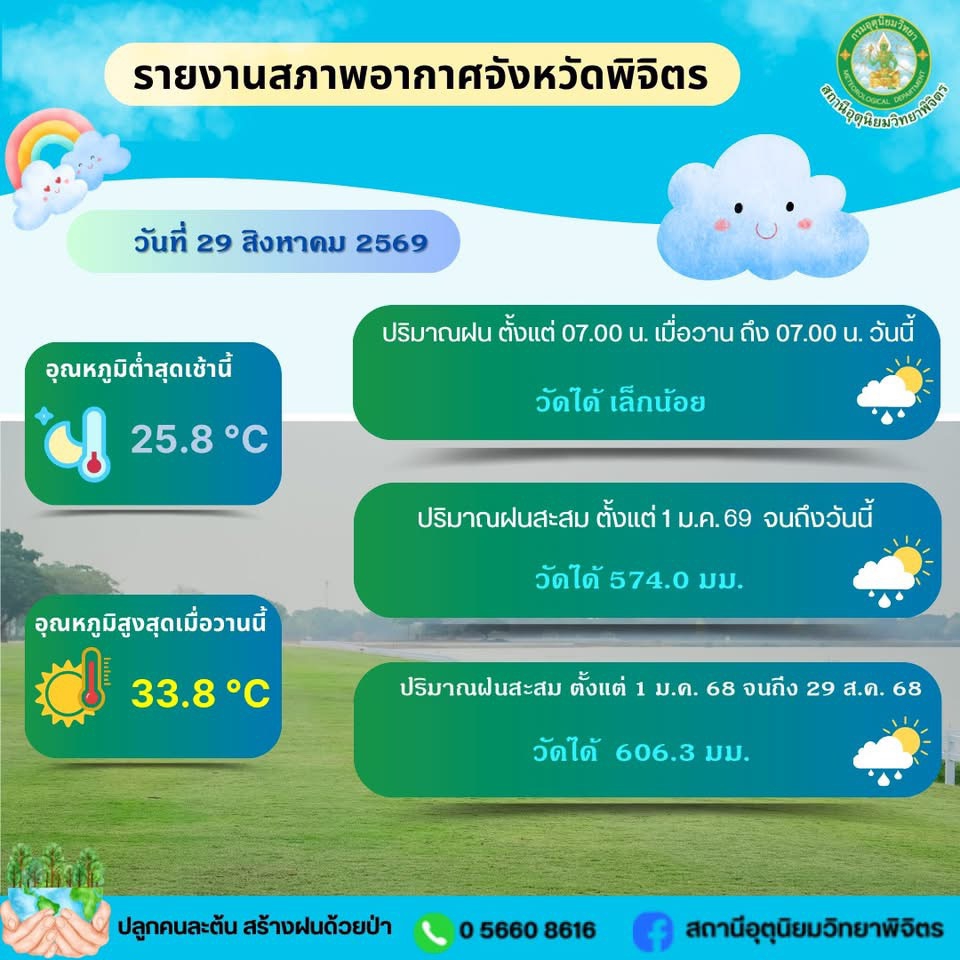 รายงานสภาพอากาศจังหวัดพิจิตร ประจำวันที่ 29 สิงหาคม 2569