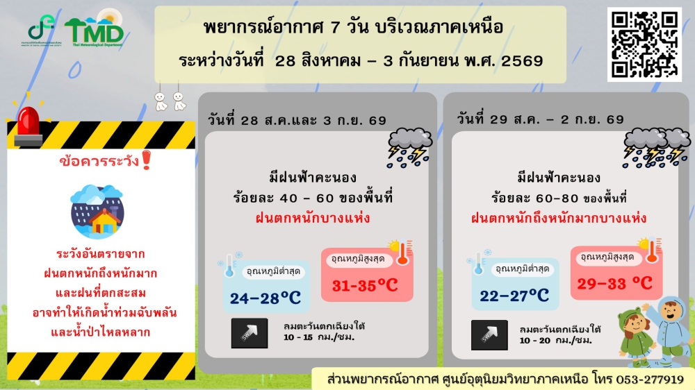 พยากรณ์อากาศ7วันบริเวณภาคเหนือระหว่างวันที่