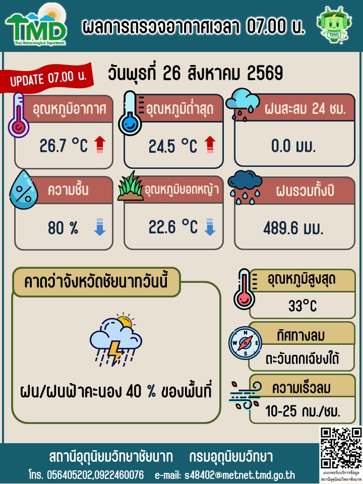 พยากรณ์อากาศ ประจำวันที่ 26 สิงหาคม 2569