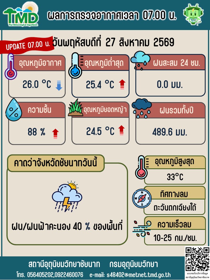 พยากรณ์อากาศ ประจำวันที่ 27 สิงหาคม 2569
