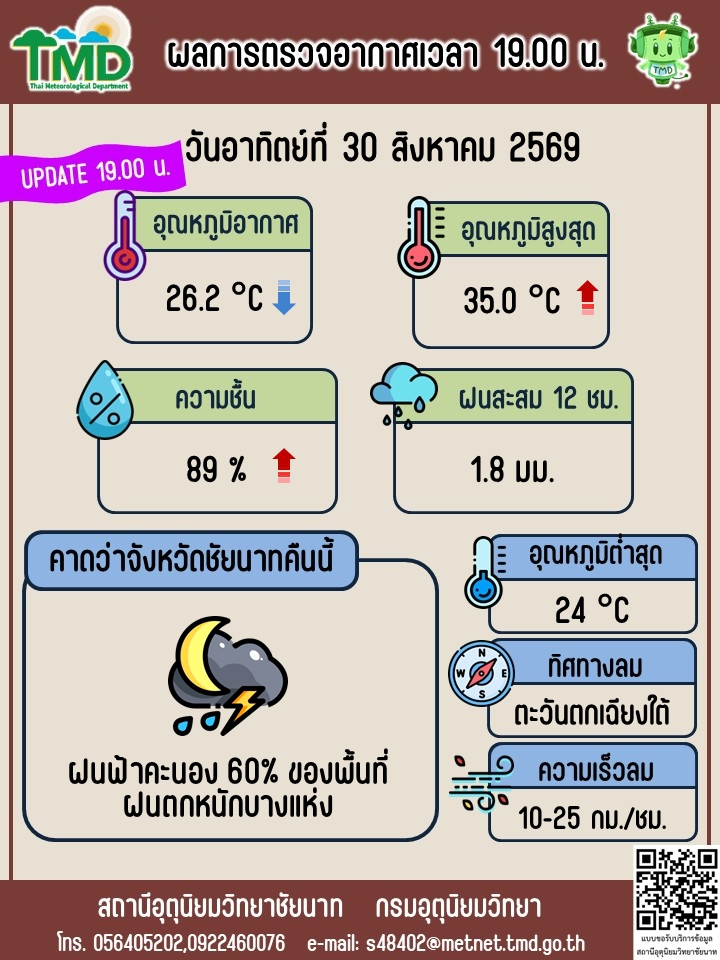 พยากรณ์อากาศ ประจำวันที่ 30 สิงหาคม 2569