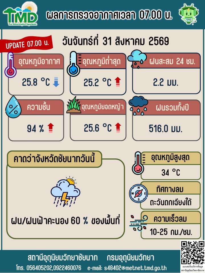 พยากรณ์อากาศ ประจำวันที่ 31 สิงหาคม 2569