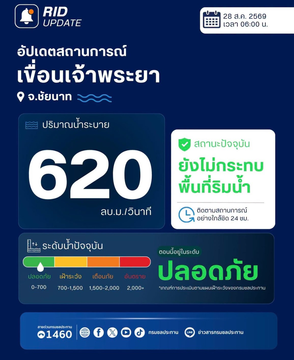 รายงานสถานการณ์น้ำเขื่อนเจ้าพระยา วันที่ 28 สิงหาคม 2569