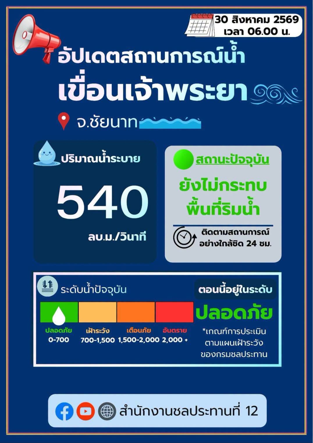 รายงานสถานการณ์น้ำเขื่อนเจ้าพระยา วันที่ 30 สิงหาคม 2569