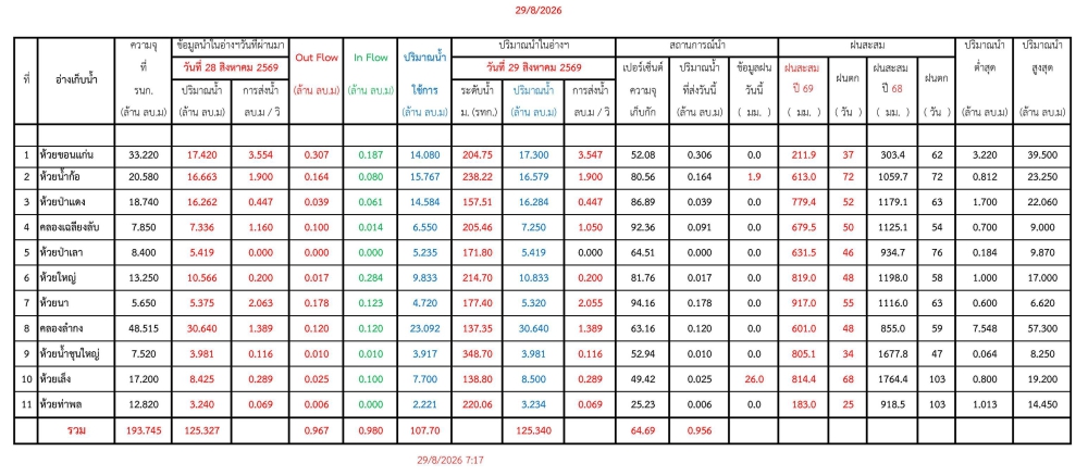 รายงานสถานการณ์น้ำประจำวัน 290869