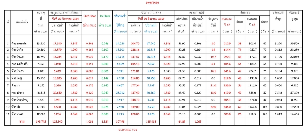 รายงานสถานการณ์น้ำประจำวัน 300869