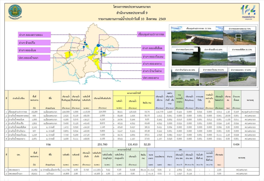 รายงานสภาพน้ำในอ่างเก็บน้ำประจำวันที่ 10 สิงหาคม 2569