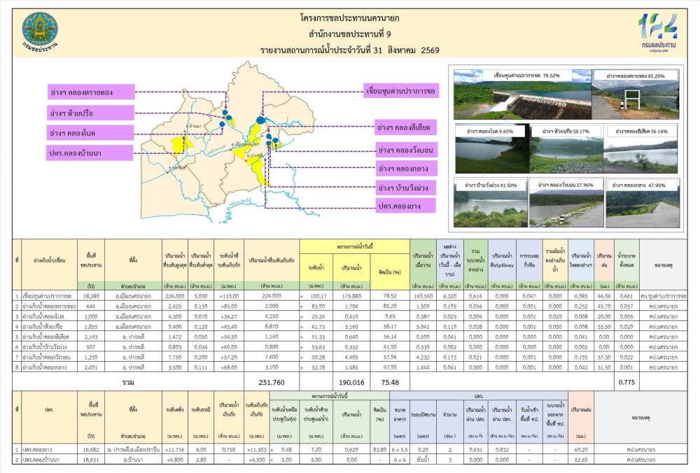 รายงานสภาพน้ำในอ่างเก็บน้ำประจำวันที่ 31 สิงหาคม 2569