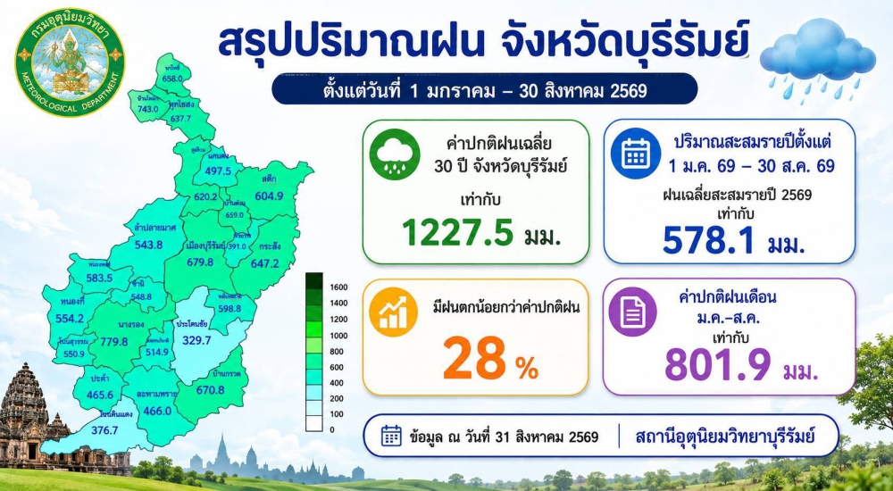 สรุปปริมาณน้ำฝน ตั้งแต่วันที่ 1 - 31 สิงหาคม 2569