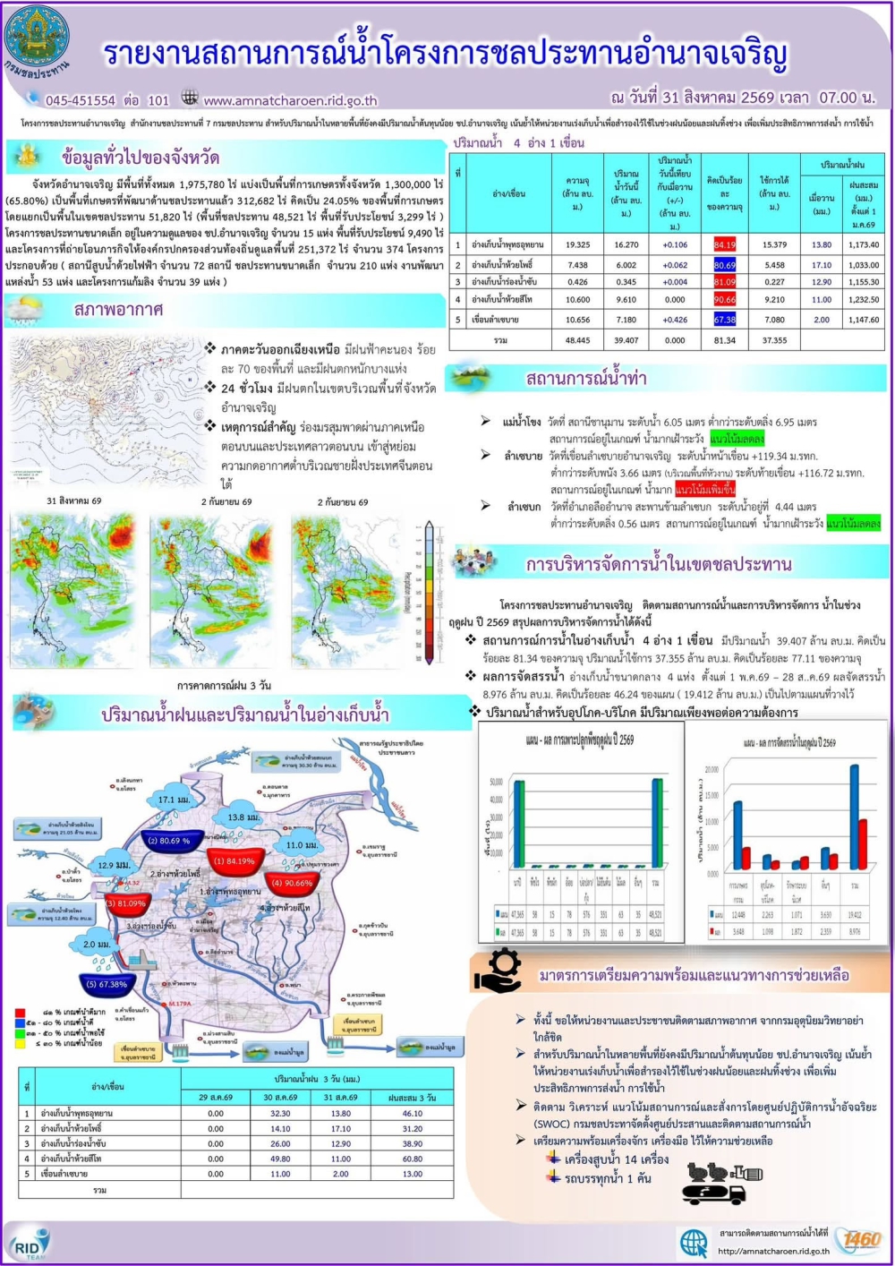 รายงานสถานการณ์น้ำประจำวันที่​ 31 สิงหาคม 2569