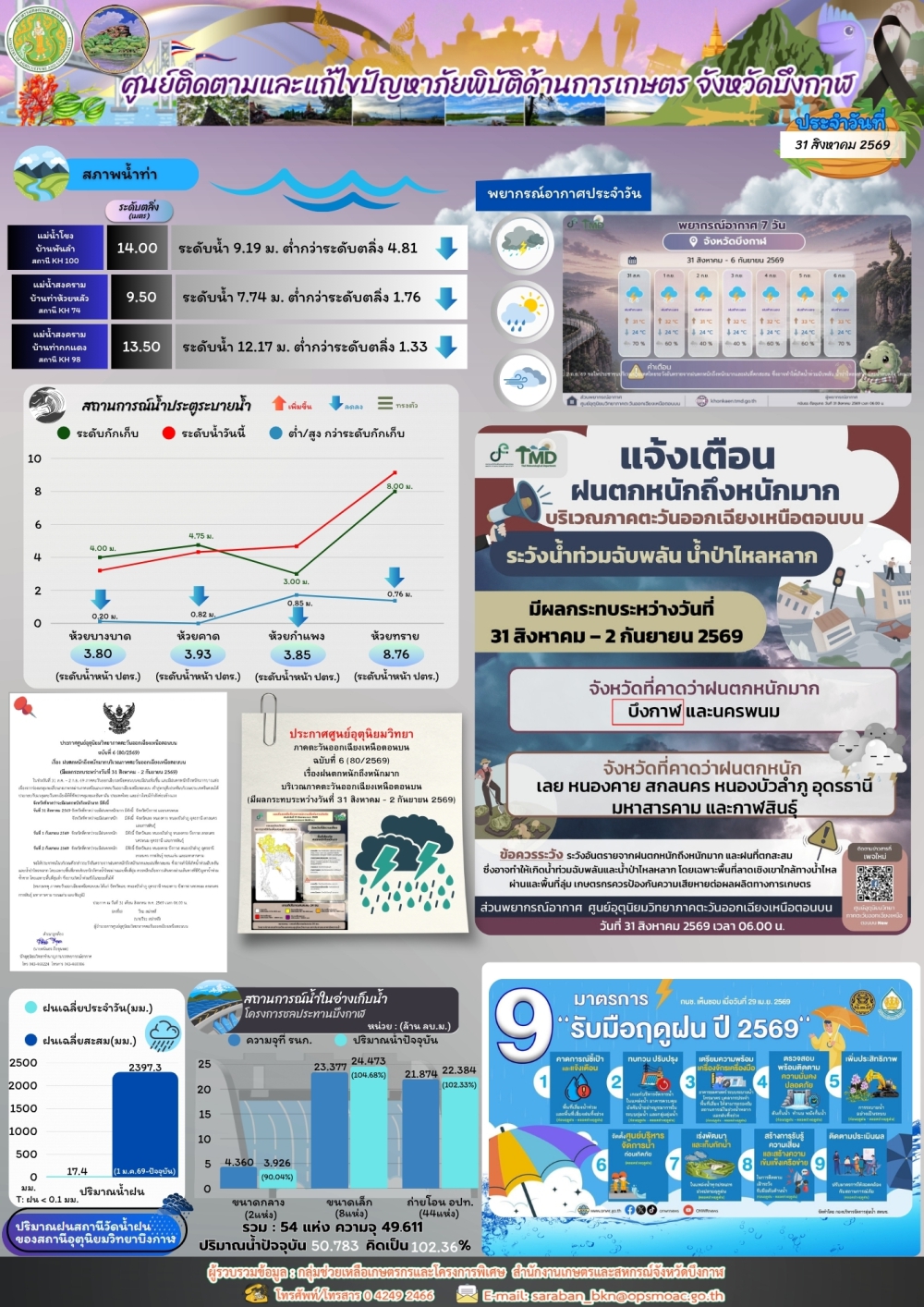 ประชาสัมพันธ์ศูนย์ติดตามและแก้ไขปัญหาภัยพิบัติด้านการเกษตรจังหวัดบึงกาฬ