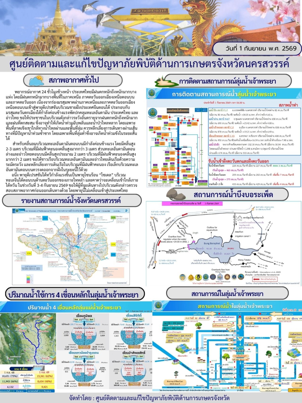 รายงานสถานการณ์น้ำ ประจำวันที่ 1 กันยายน 2569