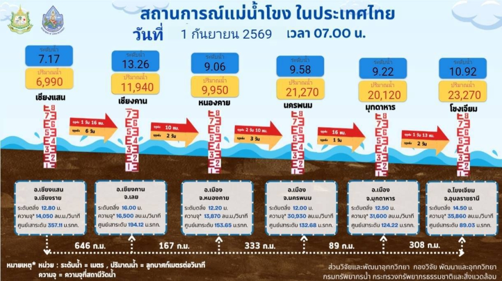 สถานการณ์แม่น้ำโขง