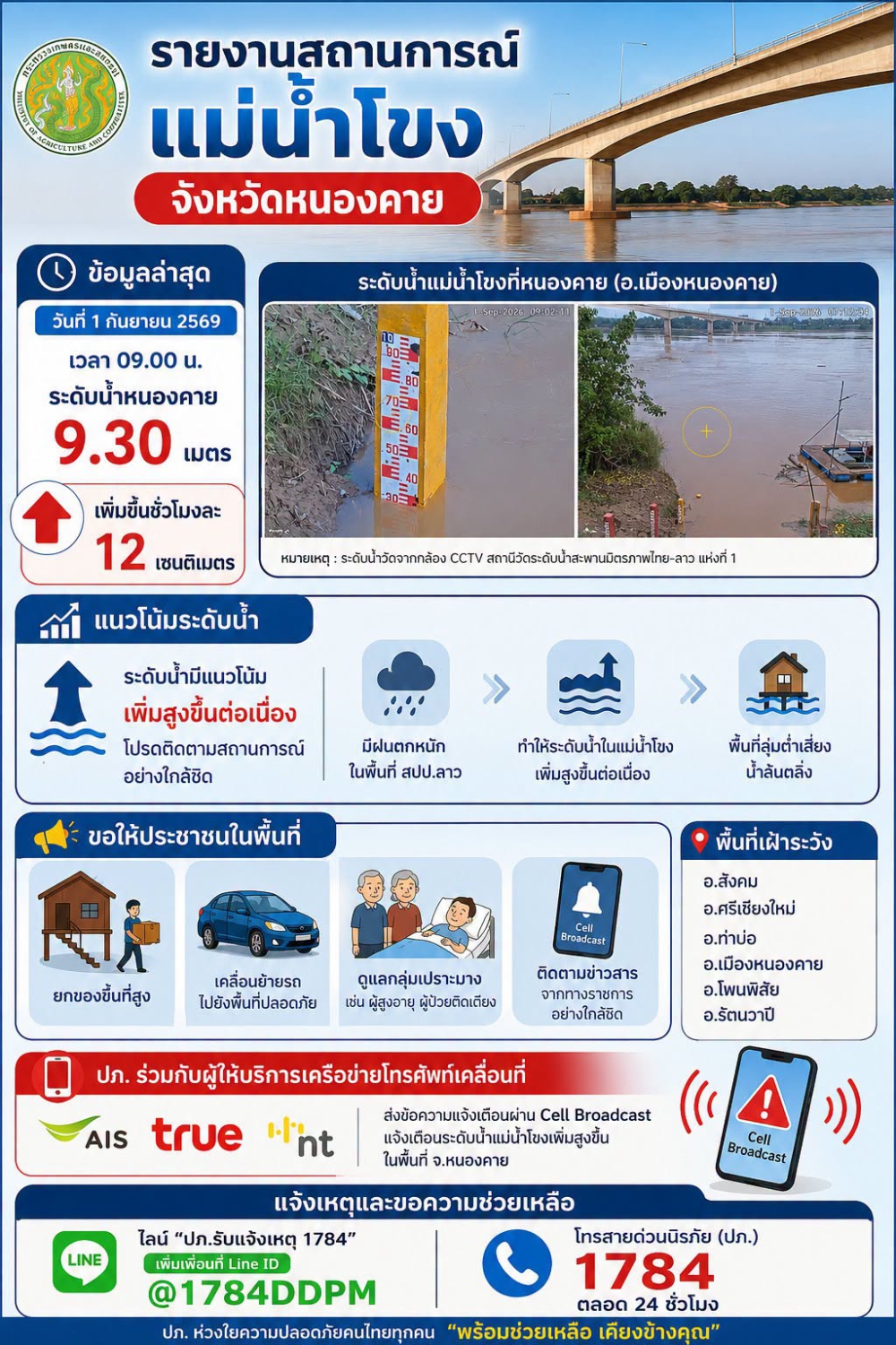 อัปเดตสถานการณ์ระดับน้ำแม่น้ำโขง จังหวัดหนองคาย