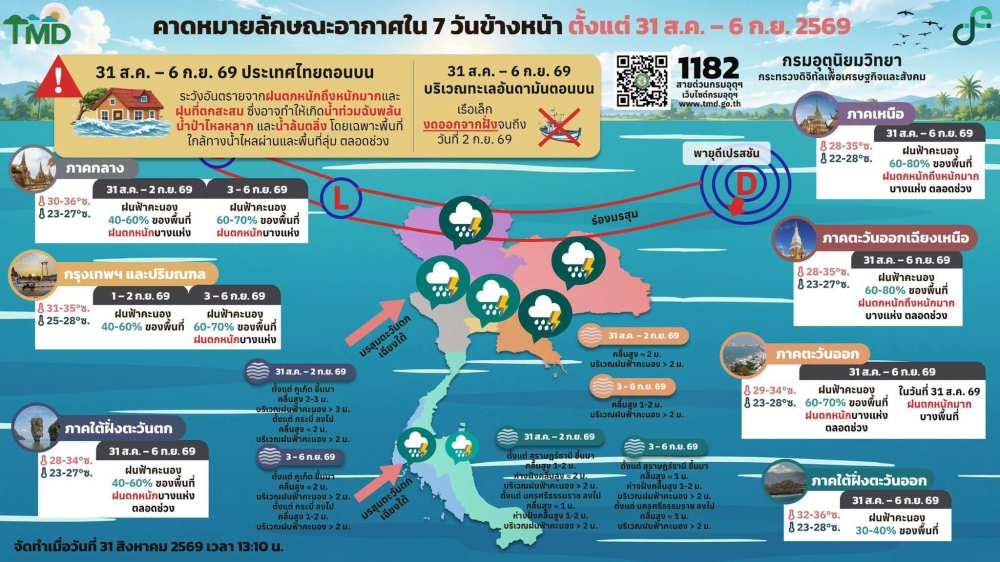 คาดหมายลักษณะอากาศ 7 วันข้างหน้า  31 สค - 6 กย 69
