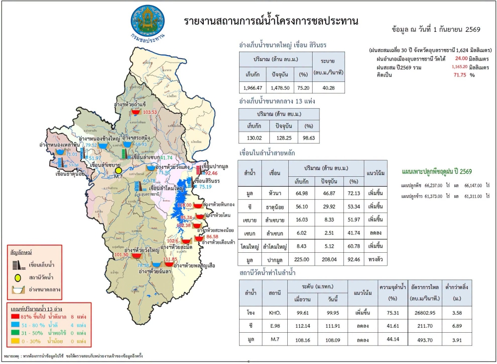 สรุปรายงานสถานการณ์น้ำในเขตจังหวัดอุบลราชธานี
