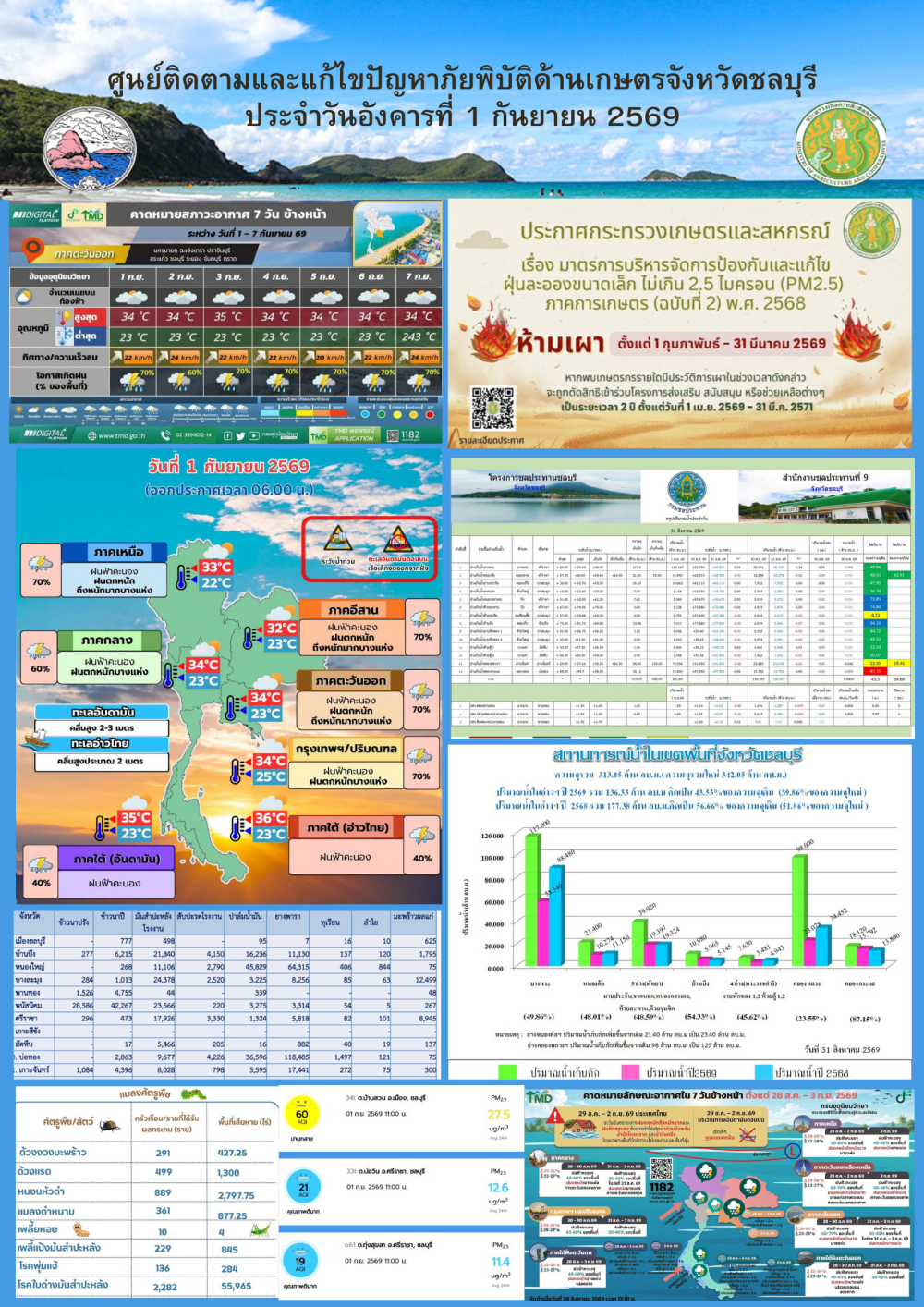 รายงานสถานการณ์ภัยพิบัติด้านการเกษตร 1 กันยายน 2569