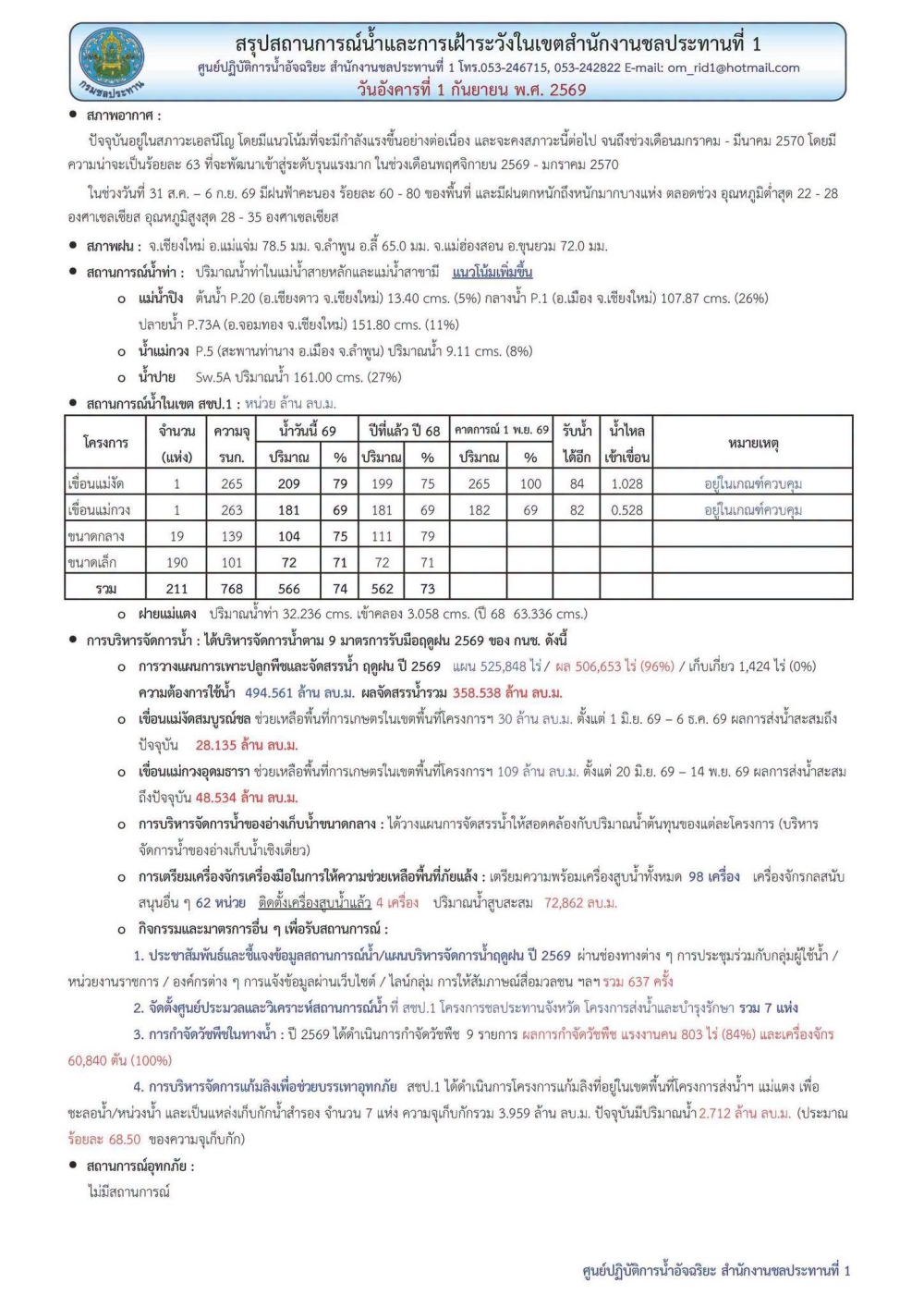 สถานการณ์น้ำ ประจำวันอังคารที่ 1 กันยายน 2569