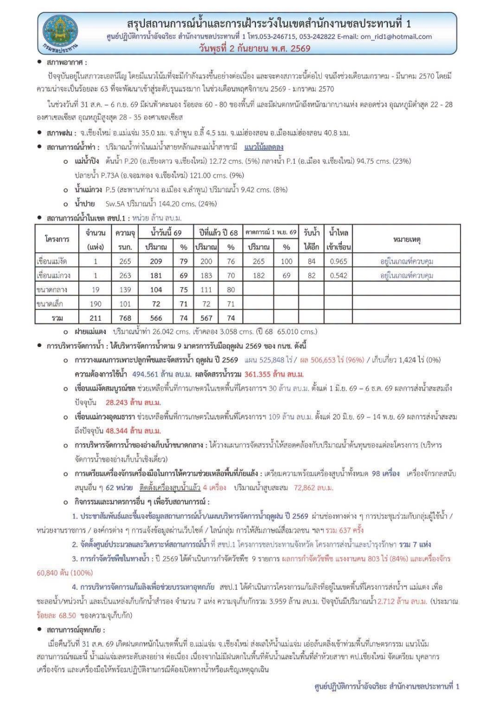 สถานการณ์น้ำ ประจำวันพุธที่ 2 กันยายน 2569