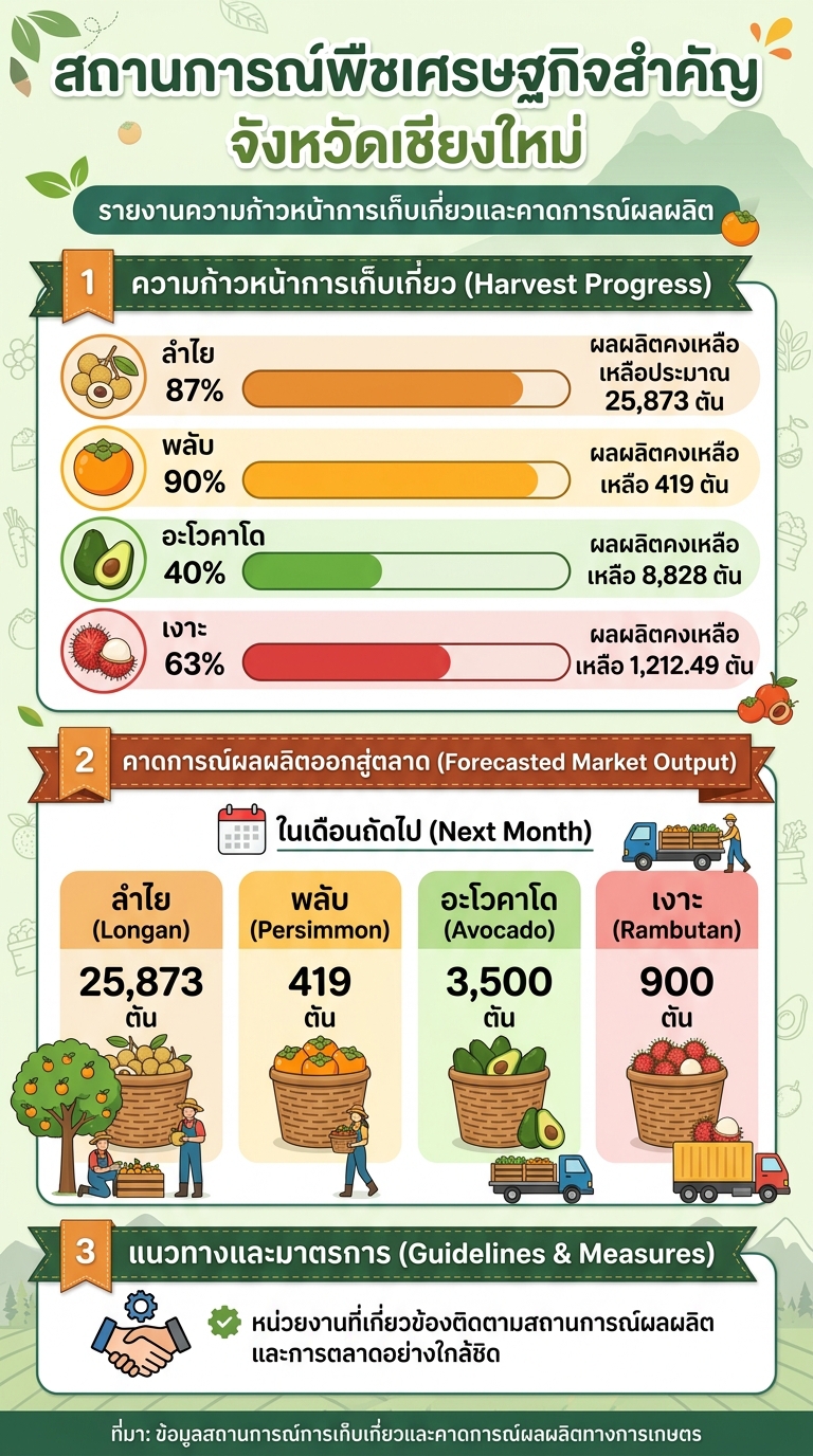 ส่องพืชเศรษฐกิจเชียงใหม่