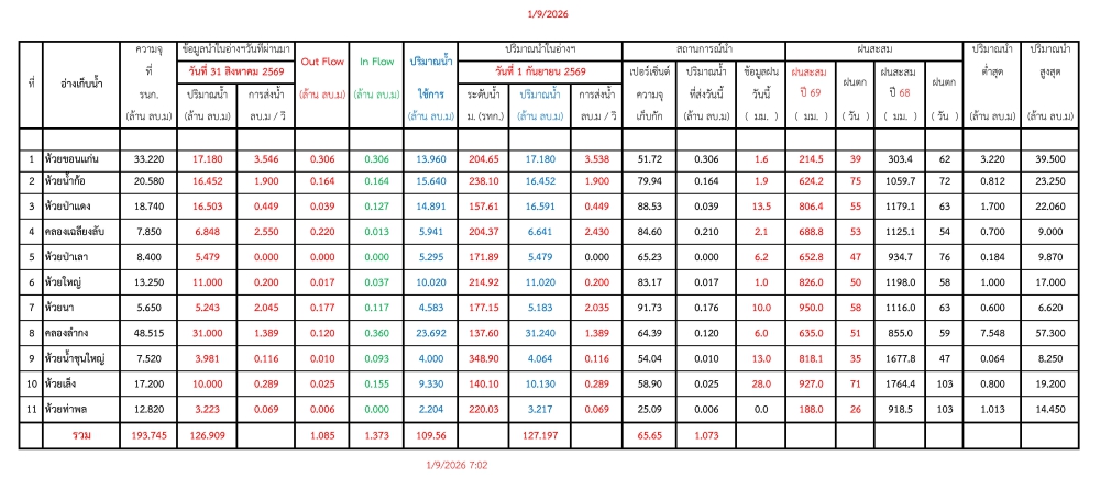 รายงานสถานการณ์น้ำประจำวัน 010969
