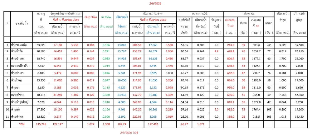 รายงานสถานการณ์น้ำประจำวัน 020969