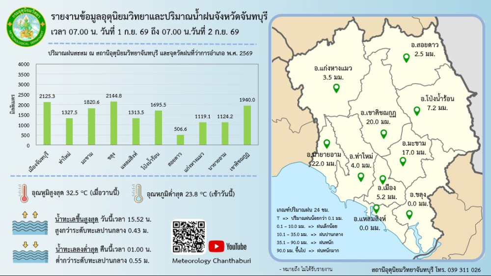รายงานปริมาณน้ำฝนจังหวัดจันทบุรี/สถานการณ์น้ำ