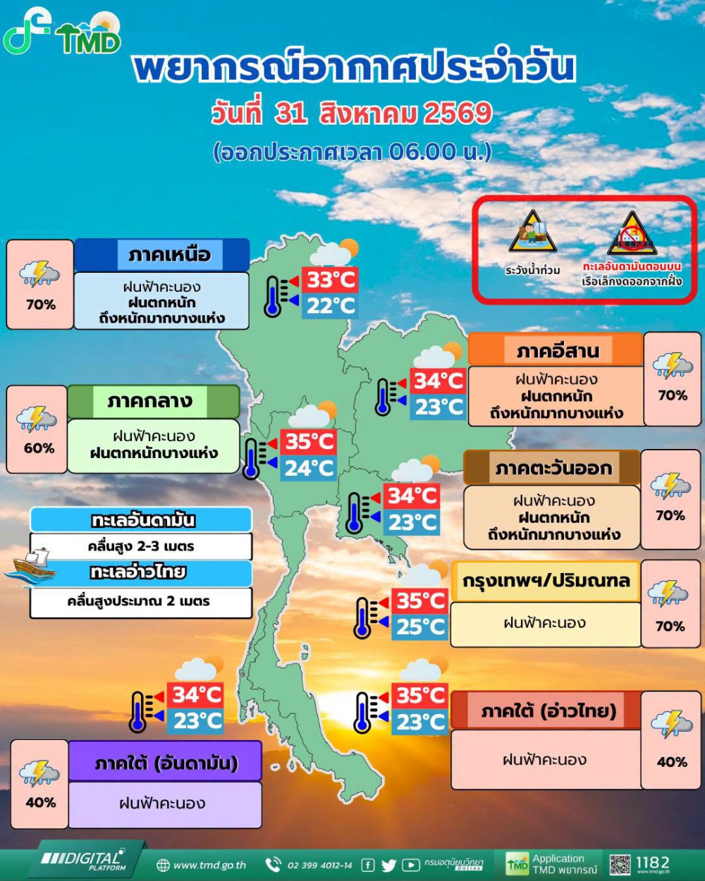 พยากรณ์อากาศประจำวันที่ 31 สิงหาคม 2569