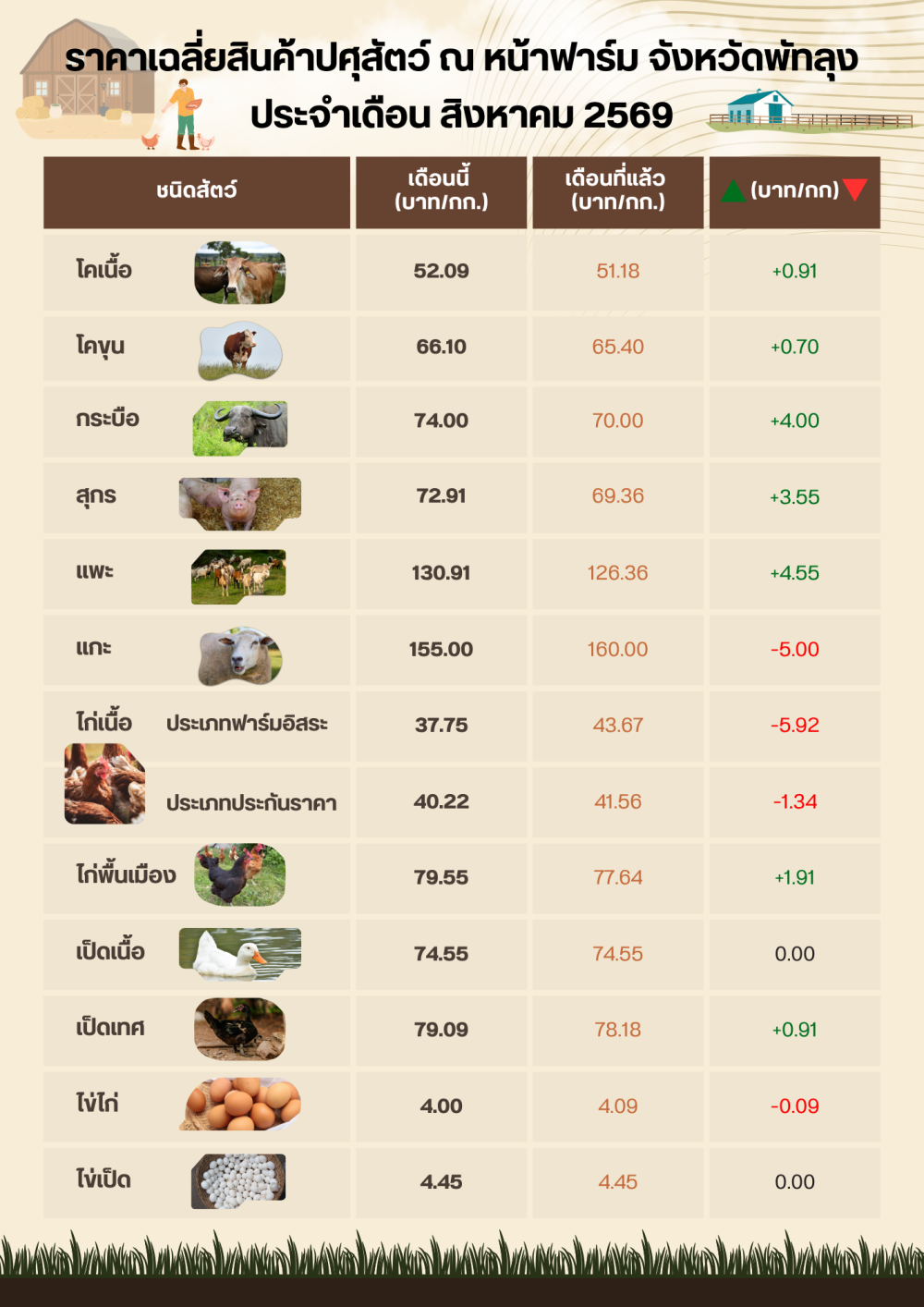 ราคาสินค้าปศุสัตว์ประจำเดือน สิงหาคม 2569