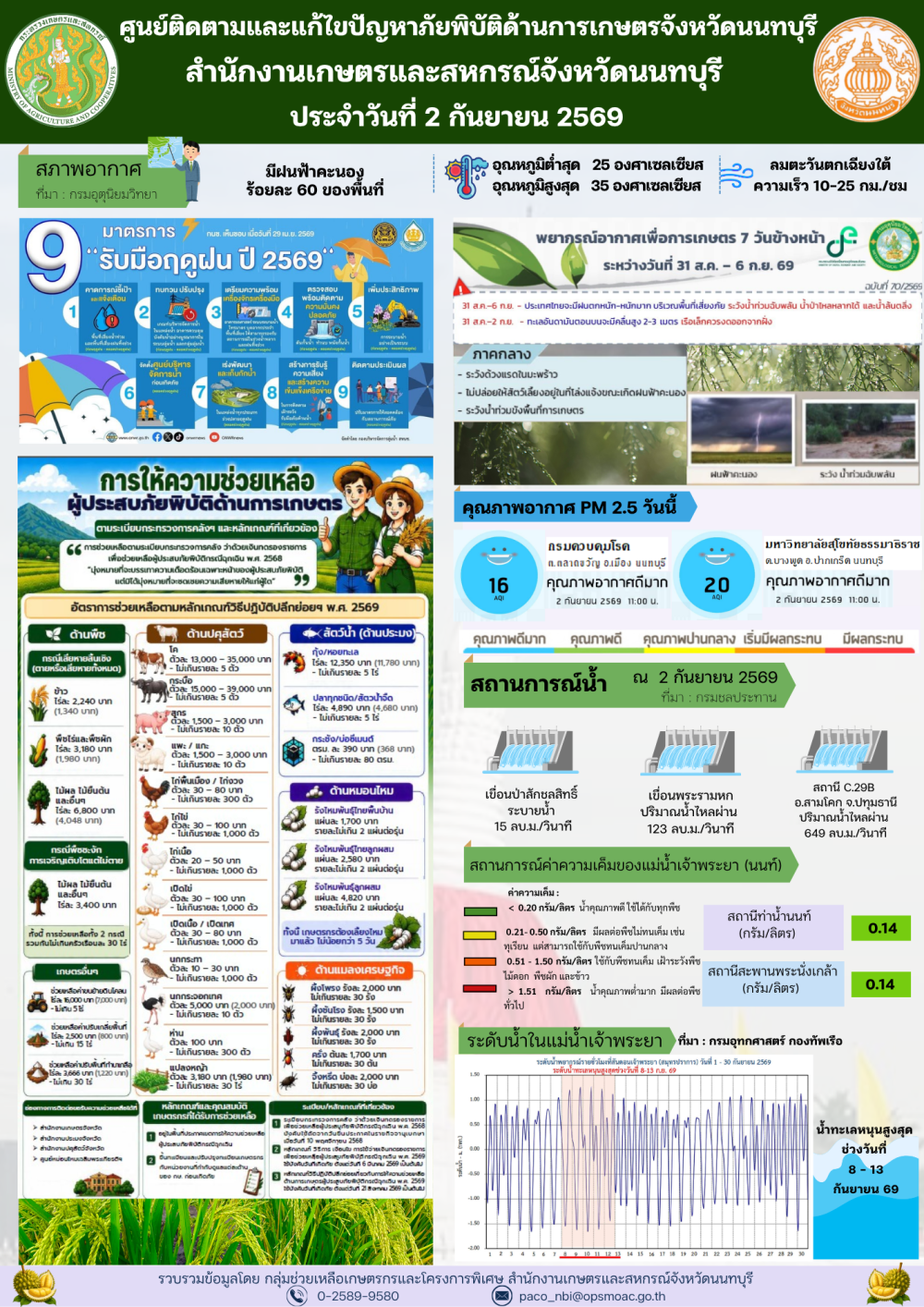 รายงานการติดตามและแก้ไขปัญหาภัยพิบัติด้านการเกษตรจังหวัดนนทบุรี