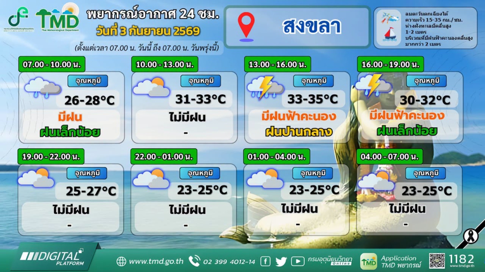 พยากรณ์อากาศภาคใต้ฝั่งตะวันออก