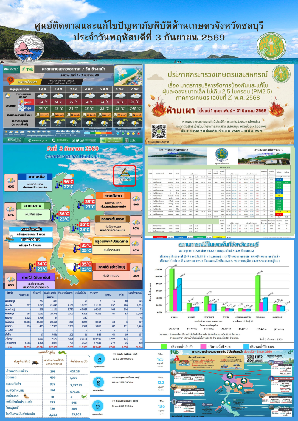 รายงานสถานการณ์ภัยพิบัติด้านการเกษตร 3 กันยายน 2569