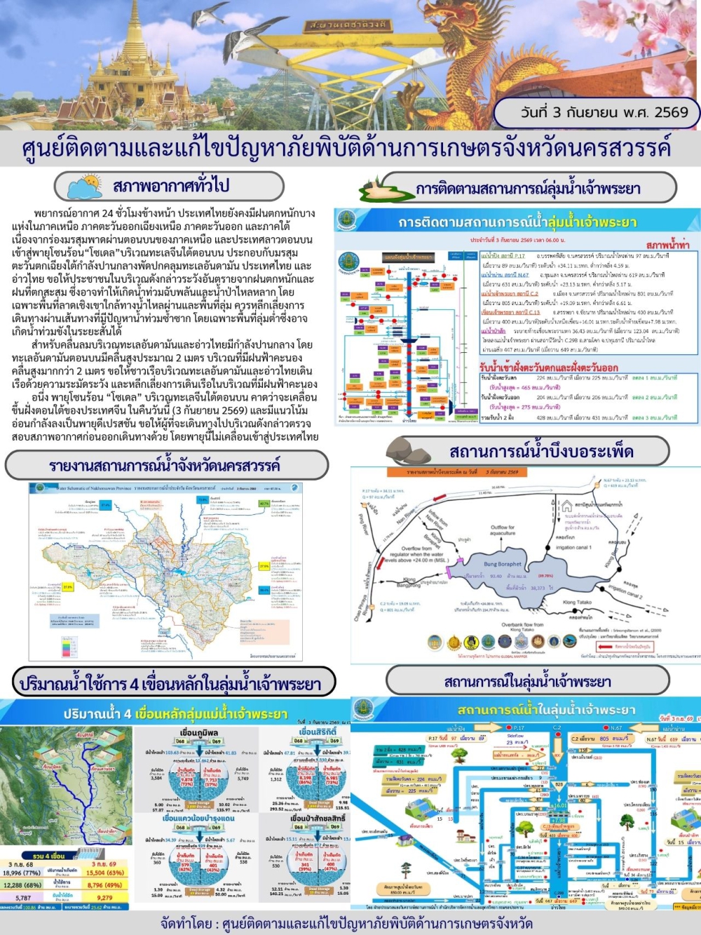 รายงานสถานการณ์น้ำ ประจำวันที่ 3 กันยายน 2569