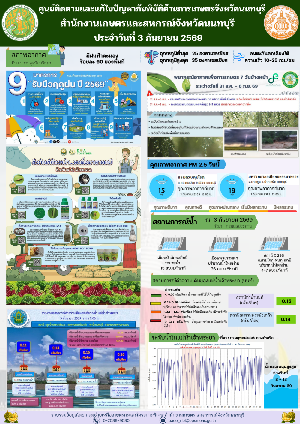 รายงานการติดตามและแก้ไขปัญหาภัยพิบัติด้านการเกษตรจังหวัดนนทบุรี