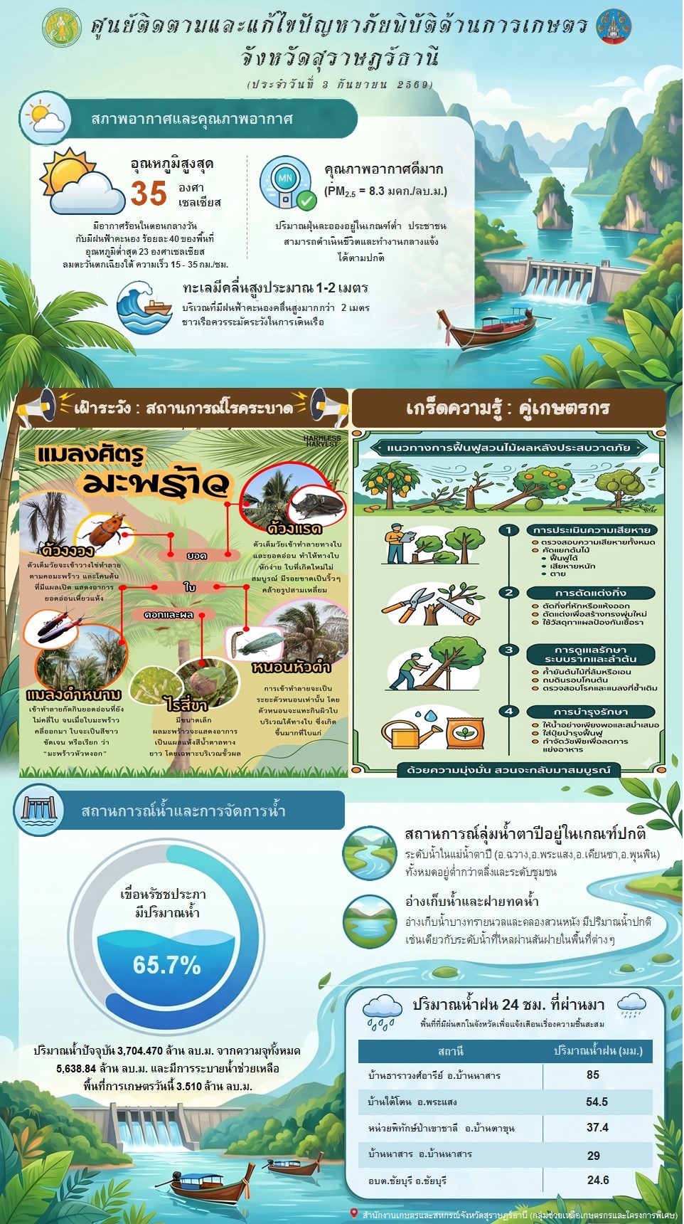 รายงานสถานการณ์ประจำวัน