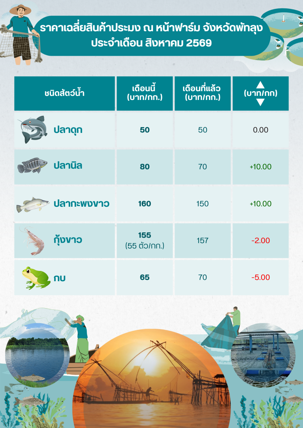 ราคาสินค้าประมงประจำเดือน สิงหาคม 2569